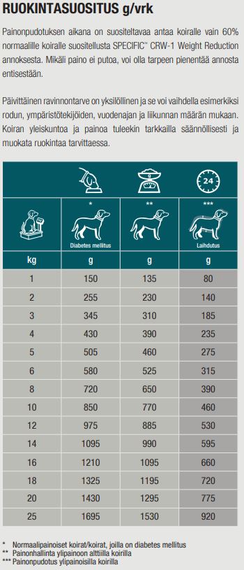 Specific CRW-1 Weight Reduction för Hund 6 x 300 g