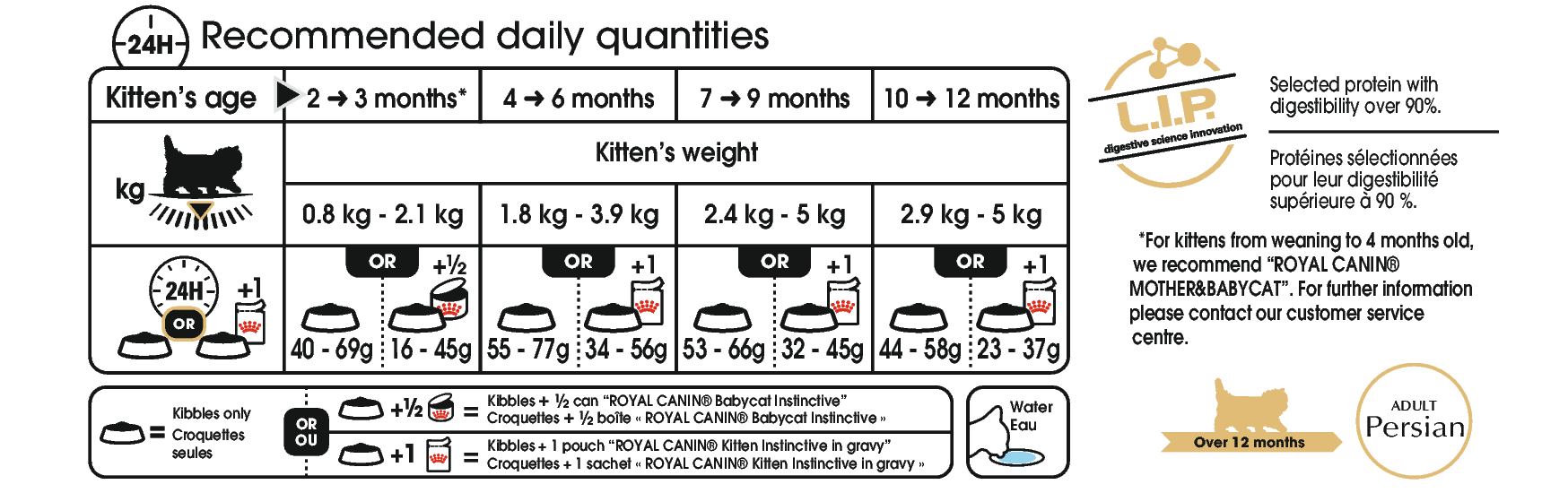 Royal Canin Persian Kitten 2 kg för kattungar