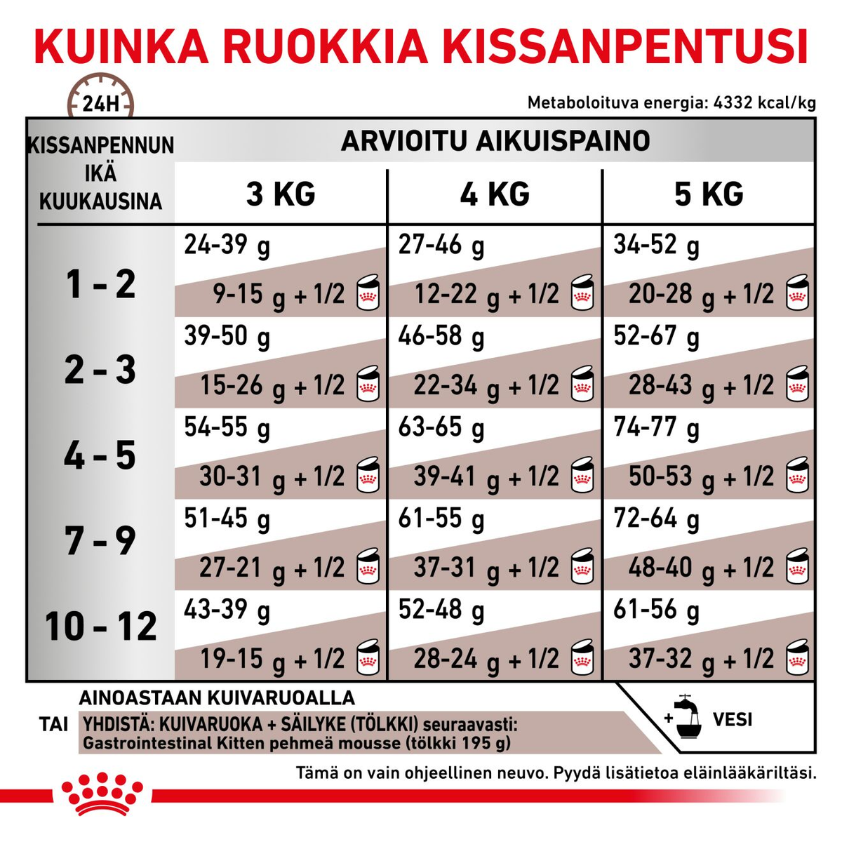Royal Canin Veterinary Diets Gastrointestinal Kitten torrfoder 400 g för katter