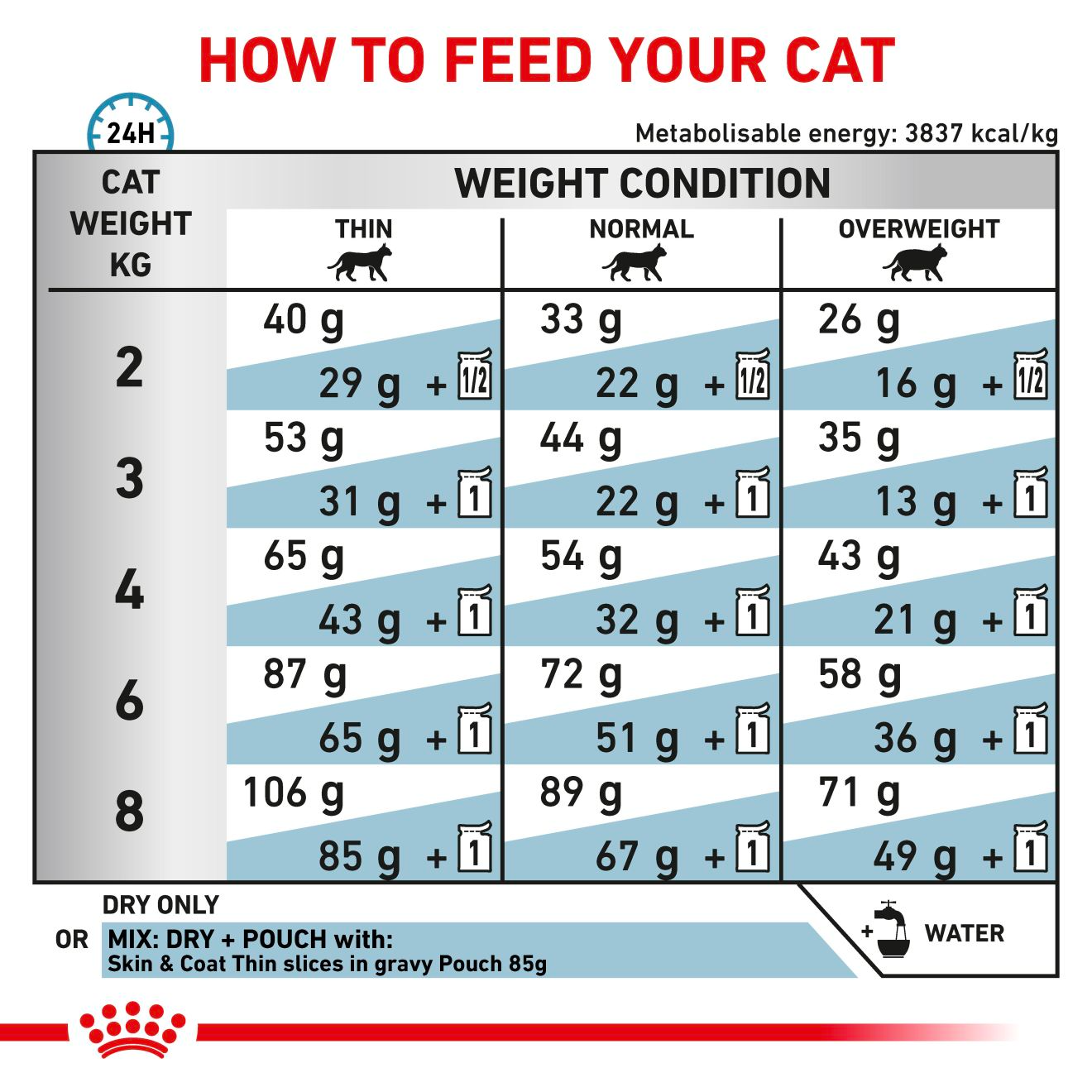 Royal Canin Veterinary Diets Derma Skin & Coat torrfoder för katter 1,5 kg