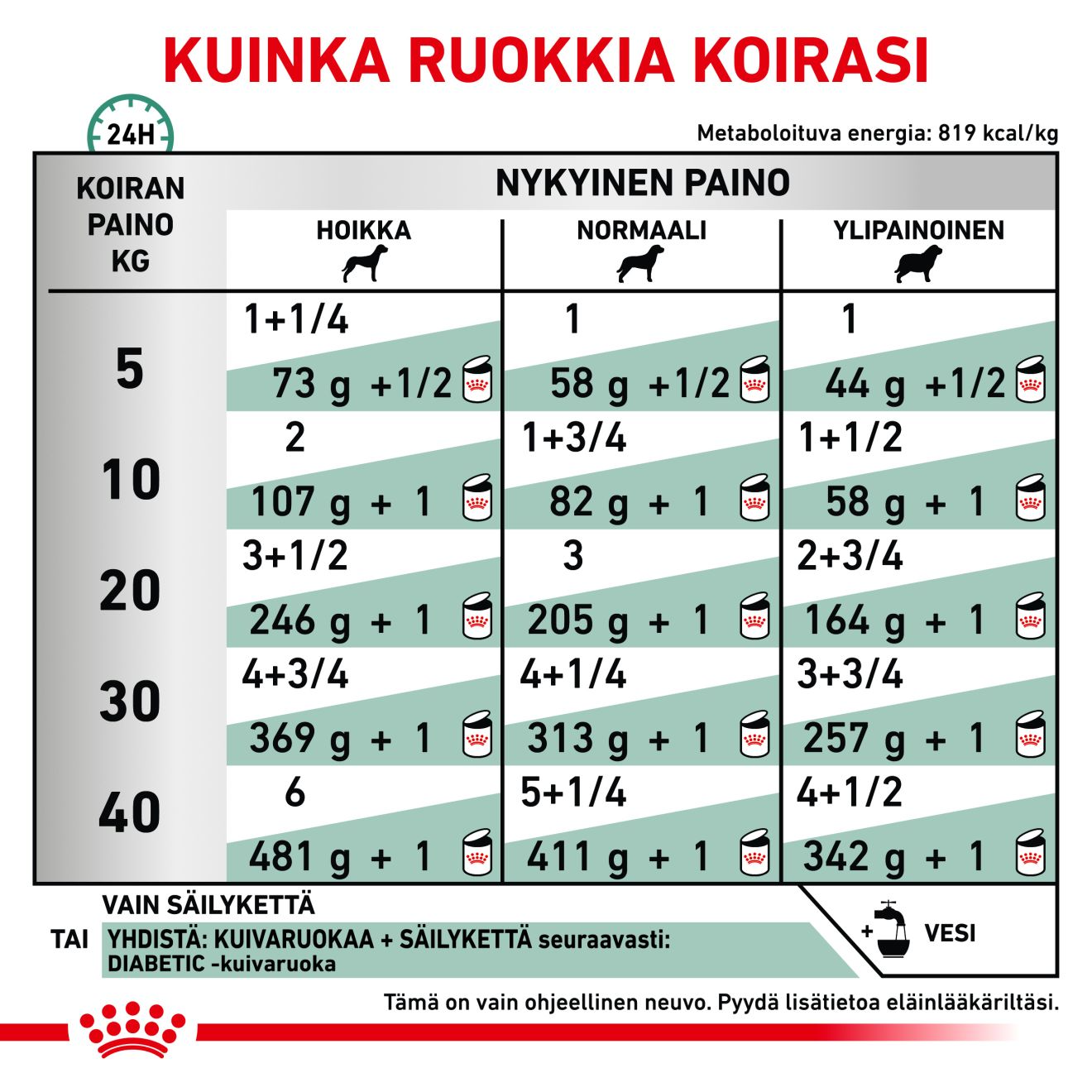 Royal Canin Veterinary Diets Weight Management Diabetic Special Low Carbohydrate Paté våtfoder för hund 410 g