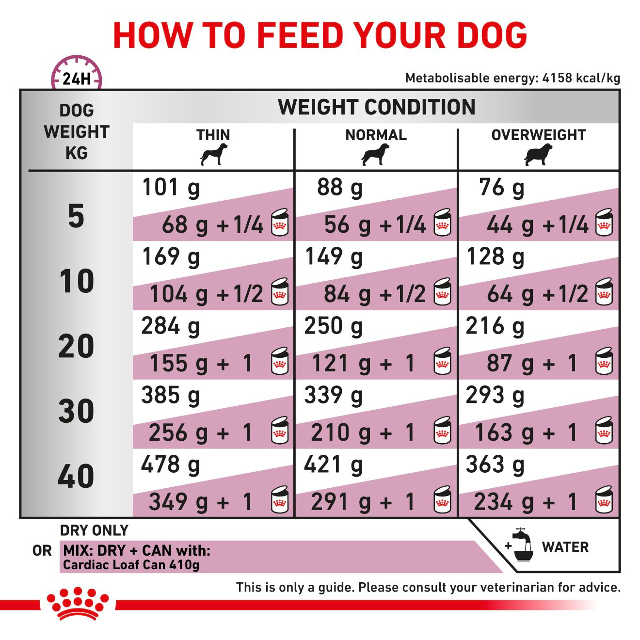 Royal Canin Veterinary Diets Vital Cardiac torrfoder för hund 7,5 kg