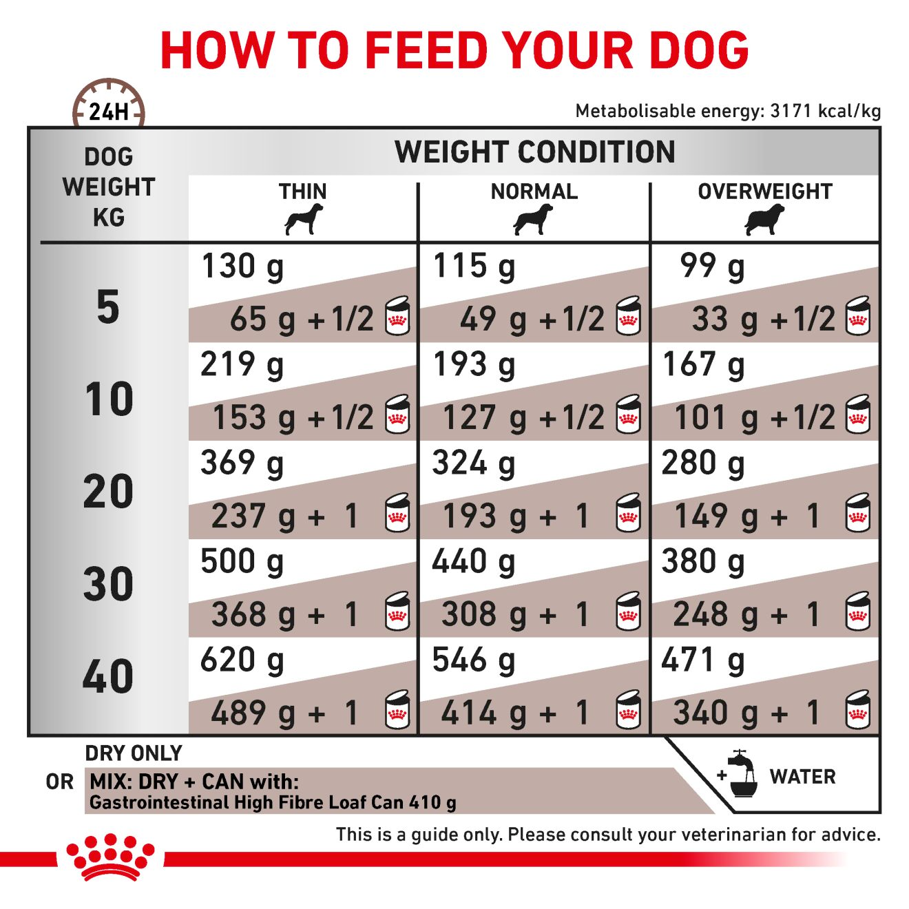 Royal Canin Veterinary Diets Gastrointestinal High Fibre torrfoder för hund 2 kg