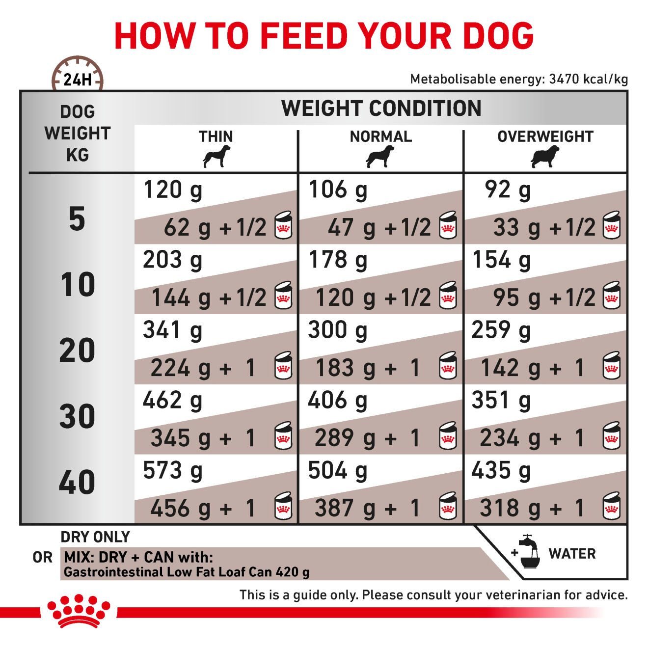 Royal Canin Veterinary Diets Gastrointestinal Low Fat torrfoder för hund 12 kg