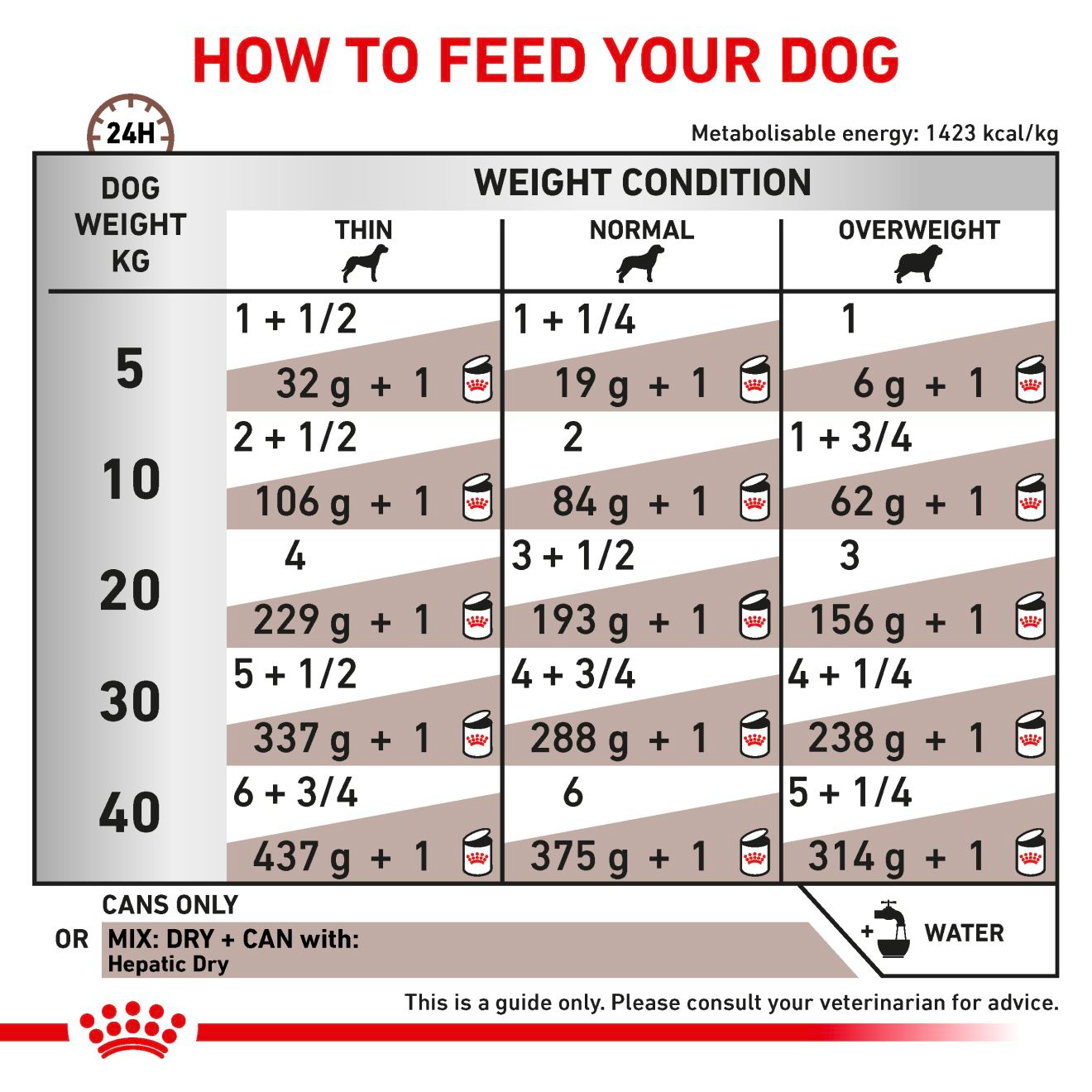 Royal Canin Veterinary Diets Gastrointestinal Hepatic Loaf Can 420g wet food for dogs 420 g