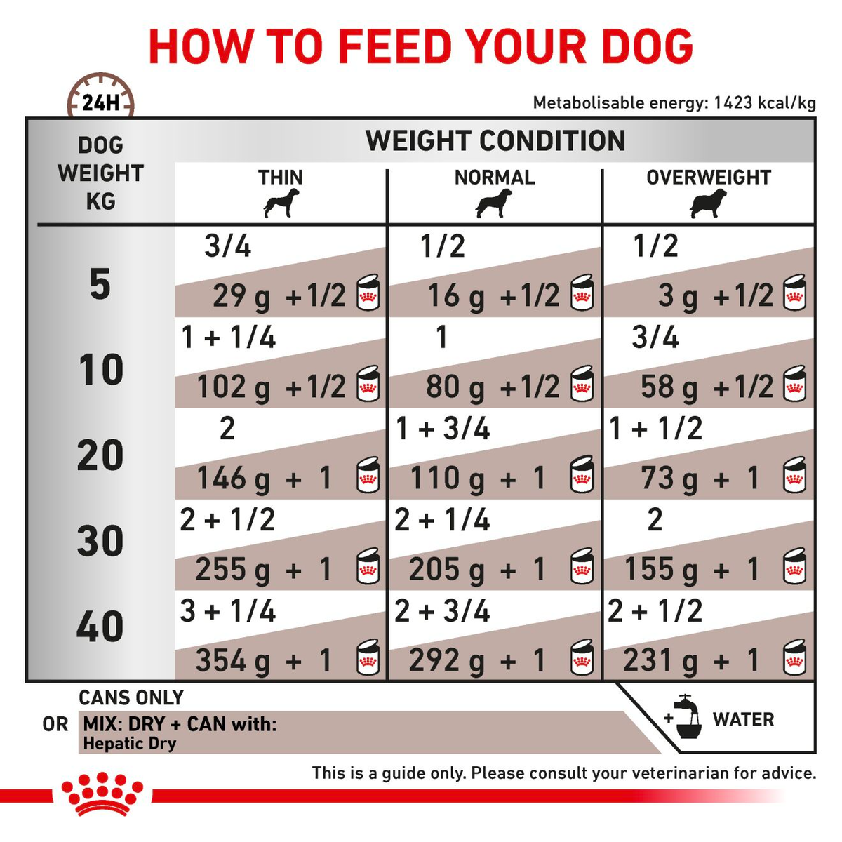 Royal Canin Veterinary Diets Gastrointestinal Hepatic märgtoit koertele 420 g