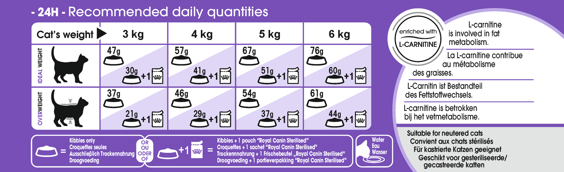 Royal Canin Sterilised Adult torrfoder för katt 2 kg