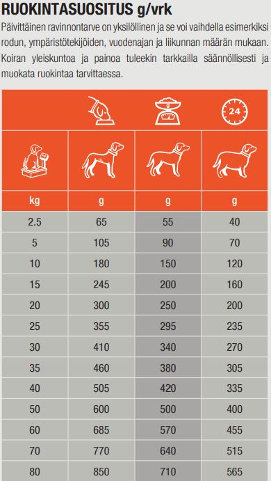 Specific CDD Food Allergen Management 2 kg för hundar