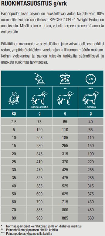 Specific CRD-1 Weight Reduction för Hund 6 kg