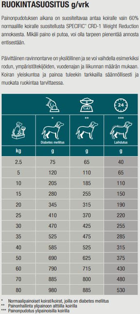 Specific CRD-1 Weight Reduction för Hund 1.6 kg