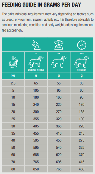 Specific CRD-2 Weight Control for Dogs