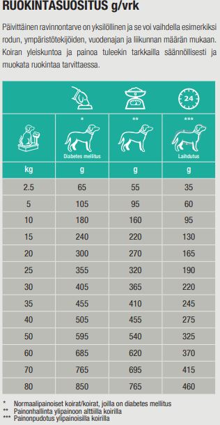 Specific CRD-2 Weight Control 1,6 kg för hundar