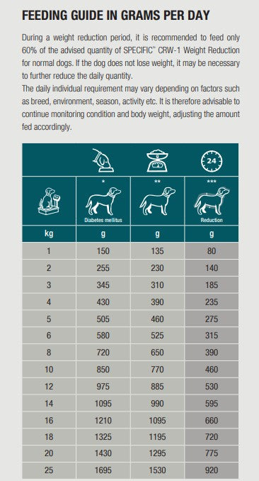 Specific CRW-1 Weight Reduction för Hund 300 g
