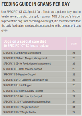 Specific CT-SC Special Care Treats for Dogs 300 g