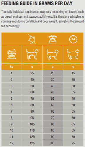 Specific FCD Crystal Management for Cats