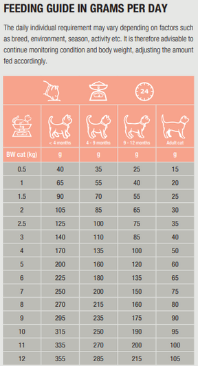 Specific FDD-HY Food Allergy Management for Cats