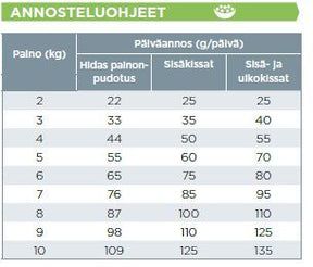 Virbac Veterinary HPM Adult Neutered Cat torrfoder för katt 1,5 kg