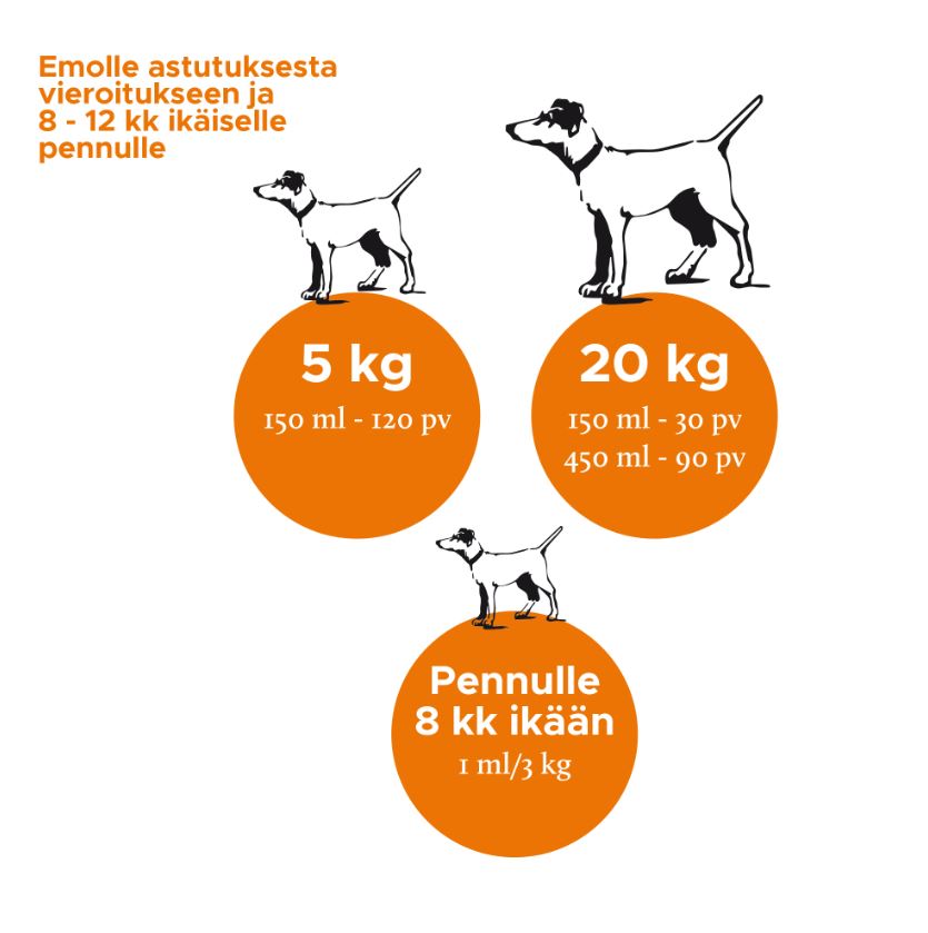 Nutrolin Puppy & Mom for dogs 150 ml
