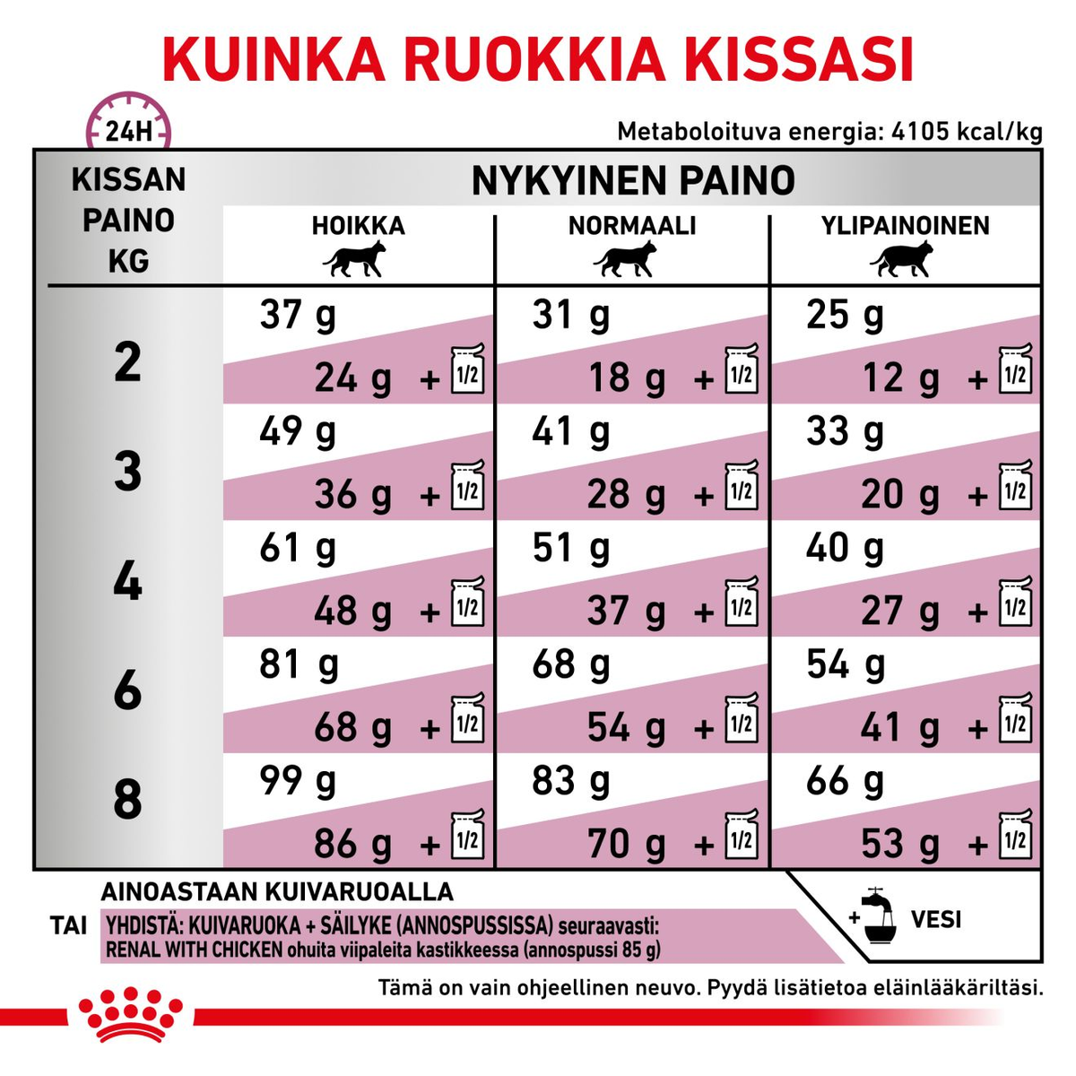 Royal Canin Veterinary Diets Renal Select dry food for cats 4 kg
