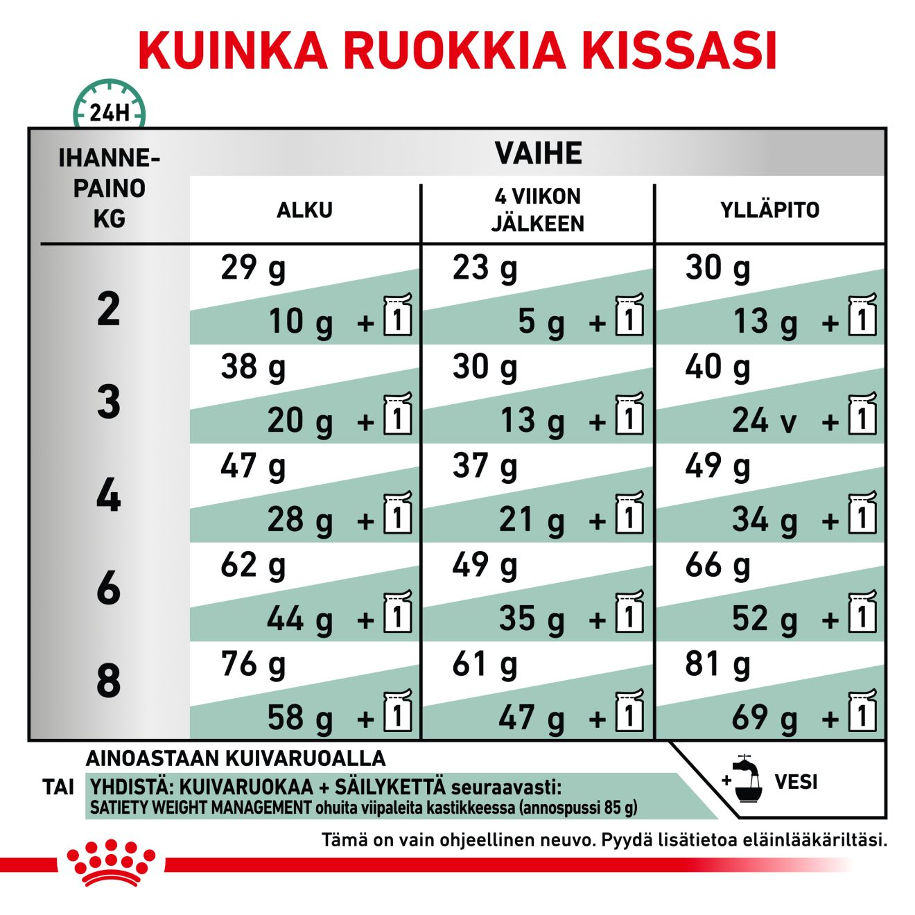Royal Canin Veterinary Diets Weight Management Satiety torrfoder för katt 6 kg
