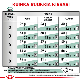Royal Canin Veterinary Diets Weight Management Satiety torrfoder för katt 6 kg