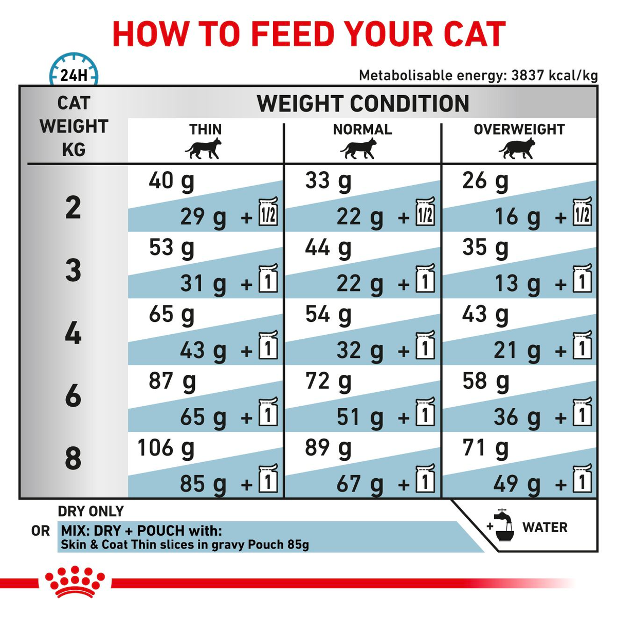 Royal Canin Veterinary Diets Derma Skin & Coat Cat Dry Food 1.5 kg