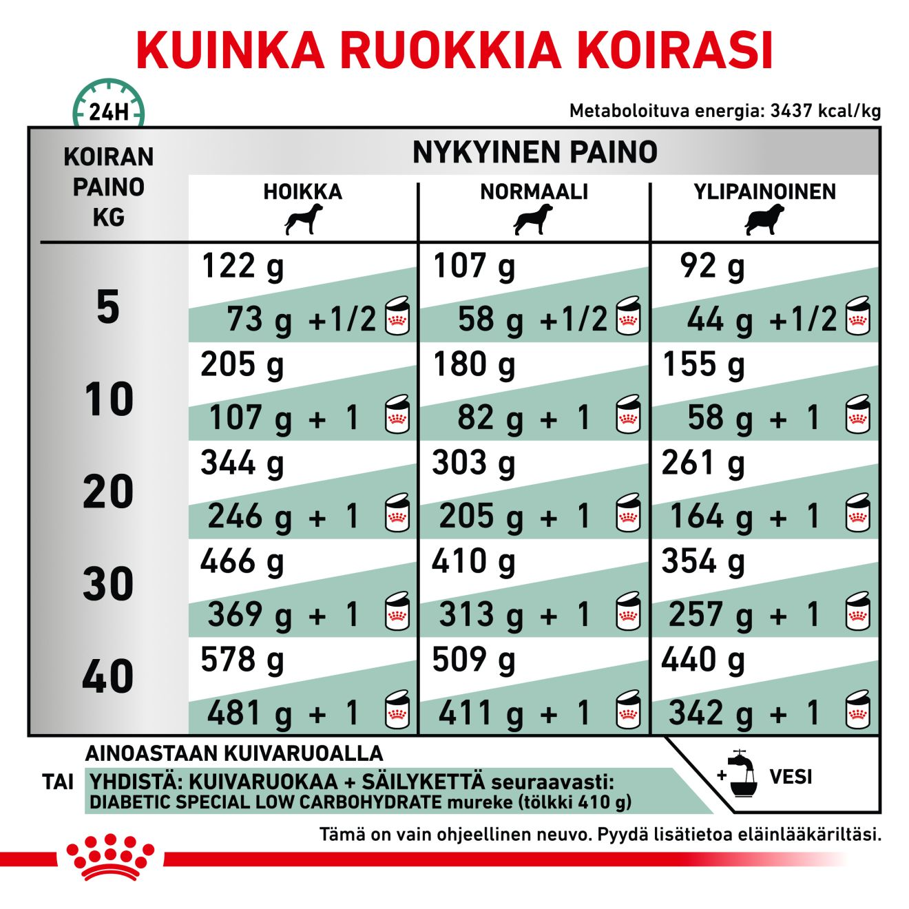 Royal Canin Veterinary Diets Weight Management Diabetic torrfoder för hund 1,5 kg