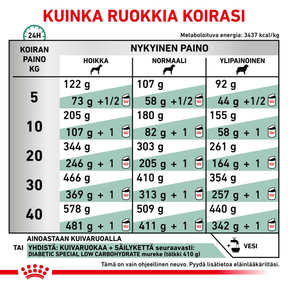 Royal Canin Veterinary Diets Weight Management Diabetic torrfoder för hund 1,5 kg