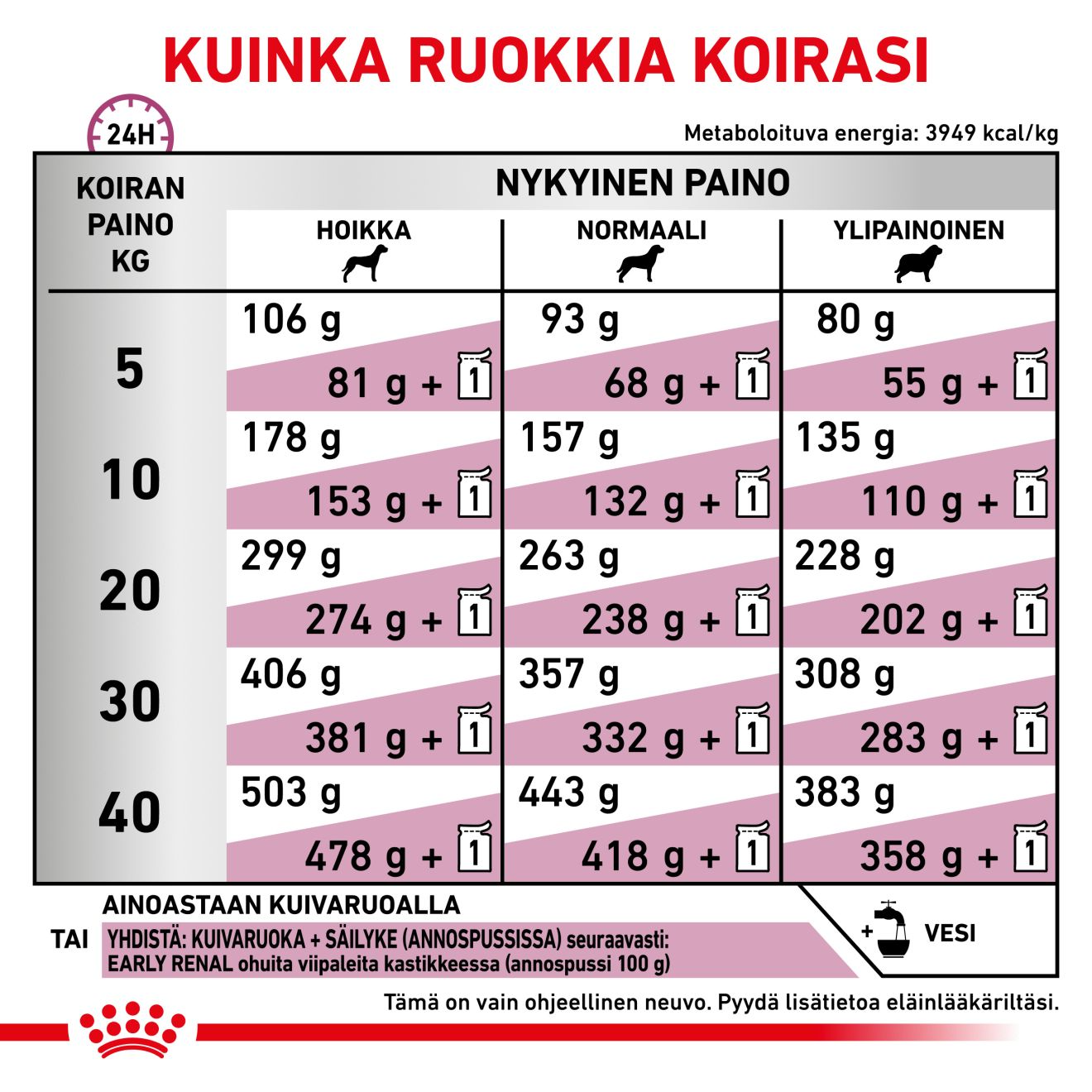 Royal Canin Veterinary Diets Vital Early Renal torrfoder för hund