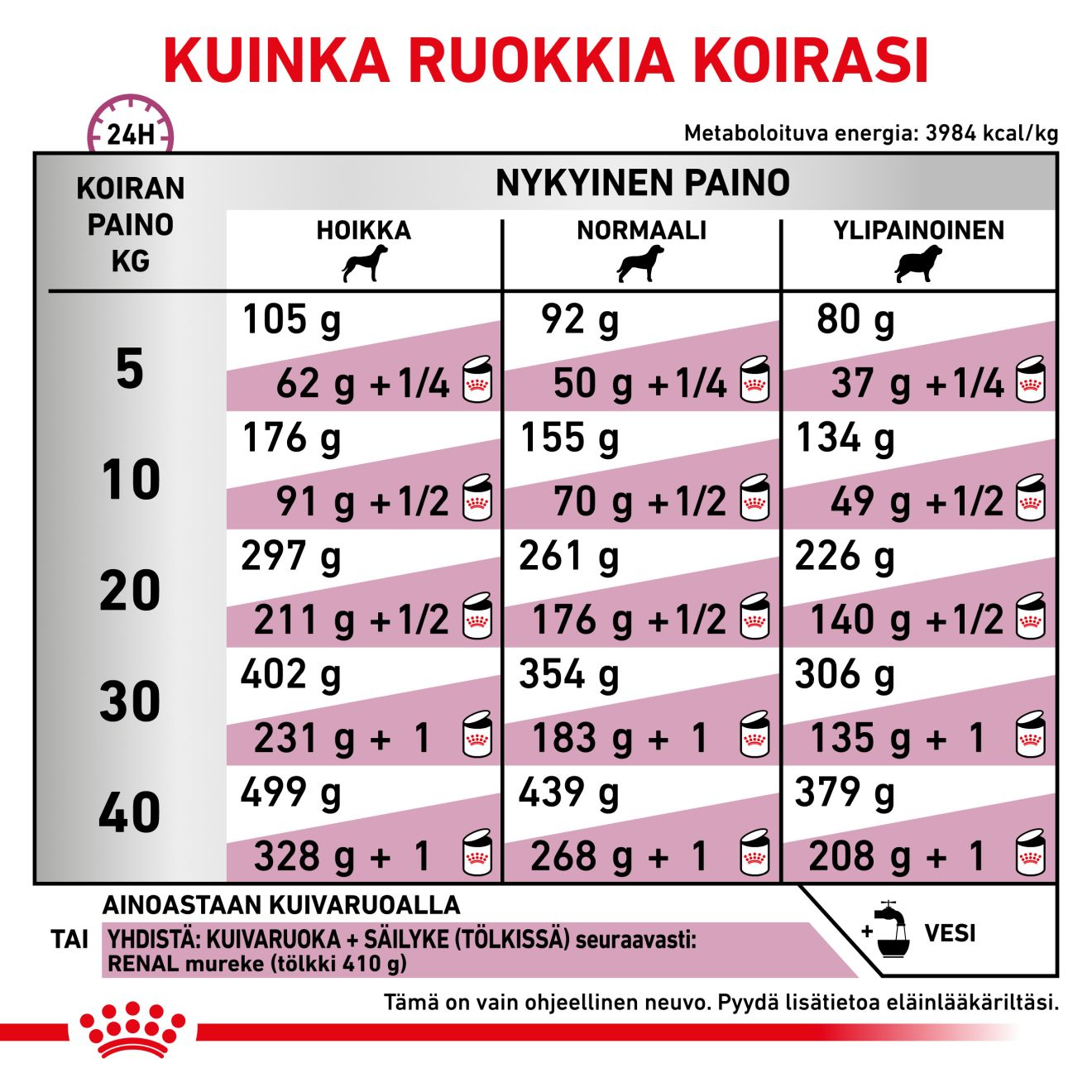 Royal Canin Veterinary Diets Renal torrfoder för hund 7 kg