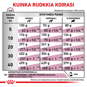 Royal Canin Veterinary Diets Renal torrfoder för hund 14 kg
