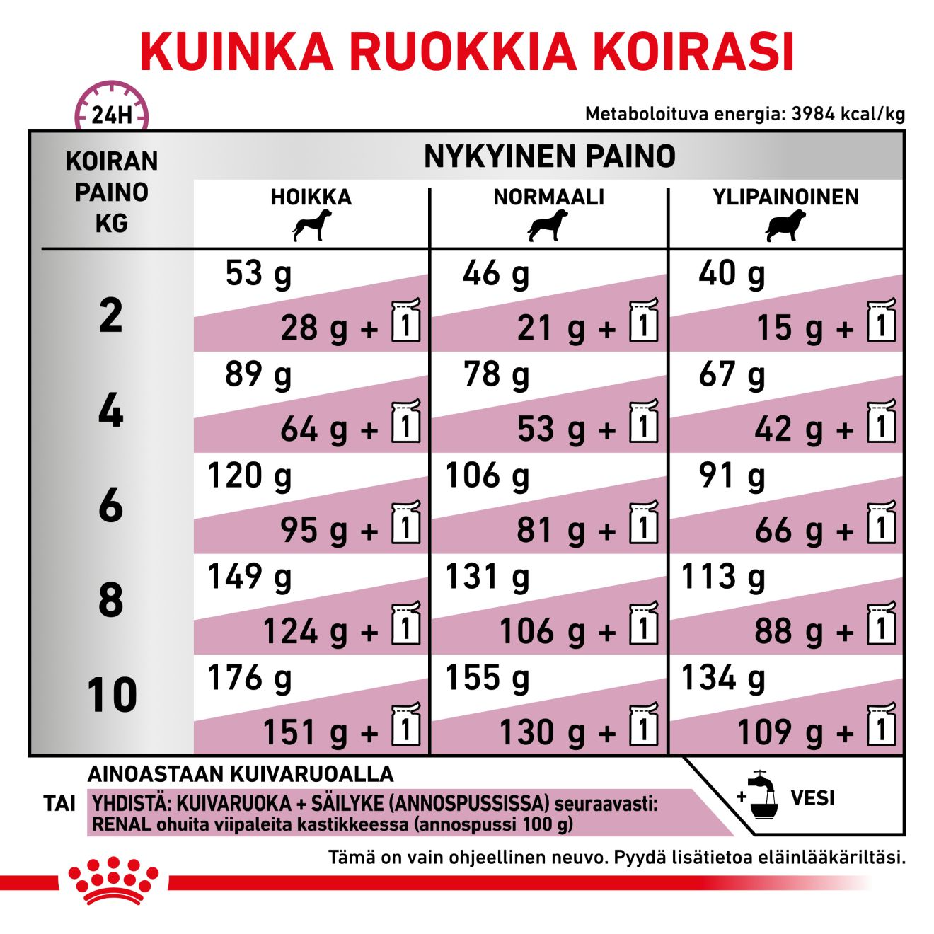 Royal Canin Veterinary Diets Vital Renal Small Dog dry food for dogs3.5 kg