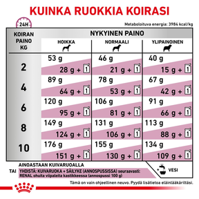 Royal Canin Veterinary Diets Vital Renal Small Dog dry food for dogs3.5 kg