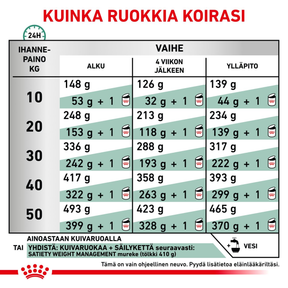 Royal Canin Veterinary Diets Weight Management Satiety för hundar 1,5 kg