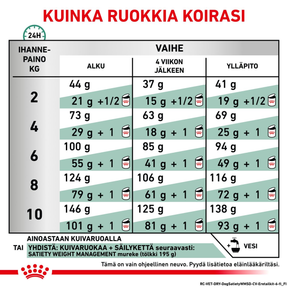 Royal Canin Veterinary Diets Weight Management Satiety Small Dog torrfoder för hund 3 kg