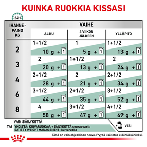 Royal Canin Veterinary Diets Weight Management Satiety märgtoit kassidele 12 x 85 g MULTIPAKK