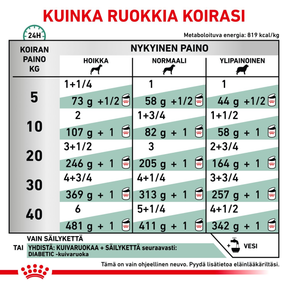 Royal Canin Veterinary Diets Weight Management Diabetic Special Low Carbohydrate Paté våtfoder för hund 410 g