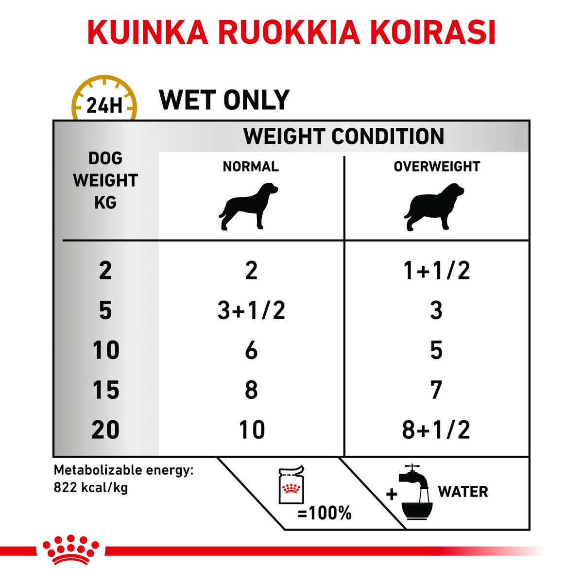 Royal Canin Veterinary Diets Urinary S/O MC wet food for dogs 12 x 100 g