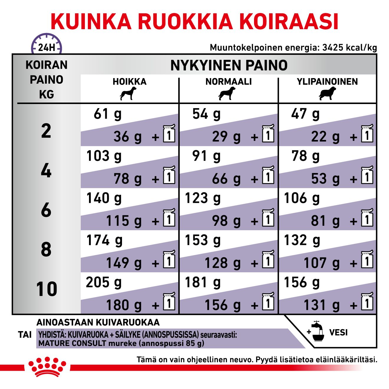 Royal Canin Veterinary Diets Health Management Mature Consult Small Dog för hundar 3,5 kg