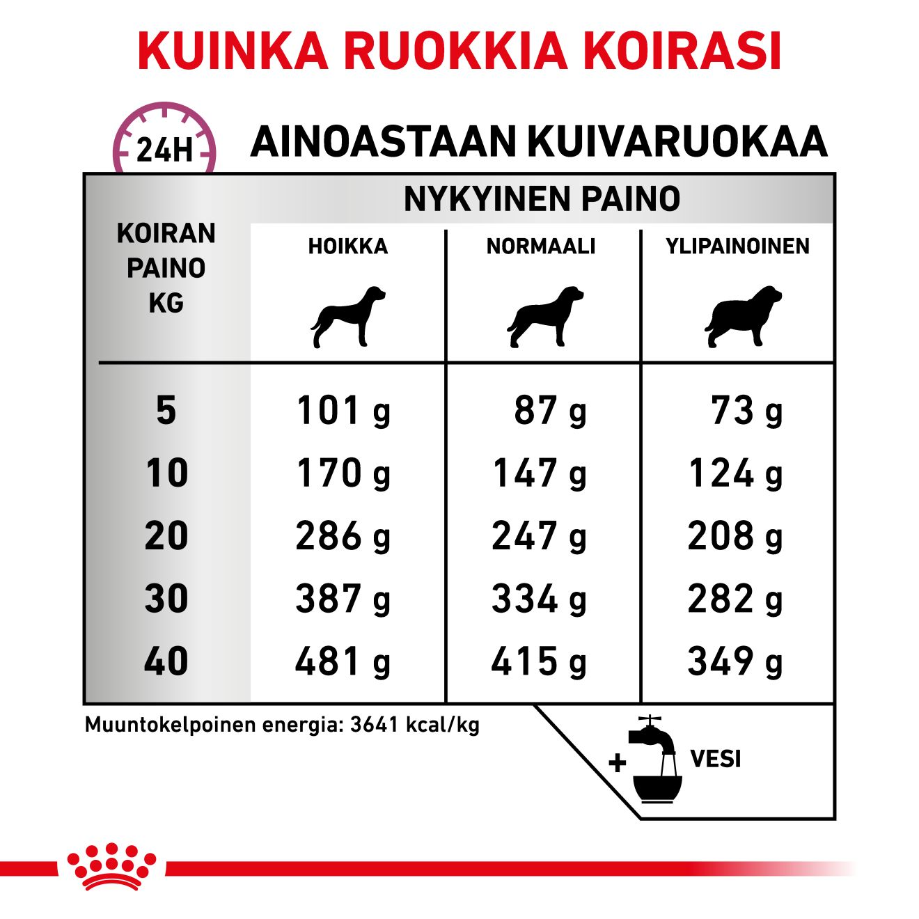 Royal Canin Veterinary Diets Mobility Support dry food for dogs 7 kg