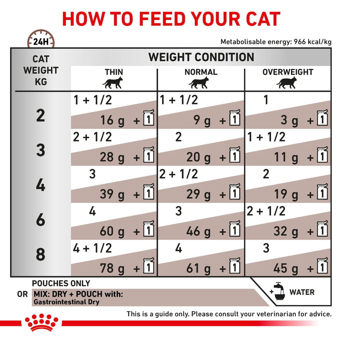 Royal Canin Veterinary Diets Gastrointestinal Thin Slices In Gravy wet cat food 12 x 85g