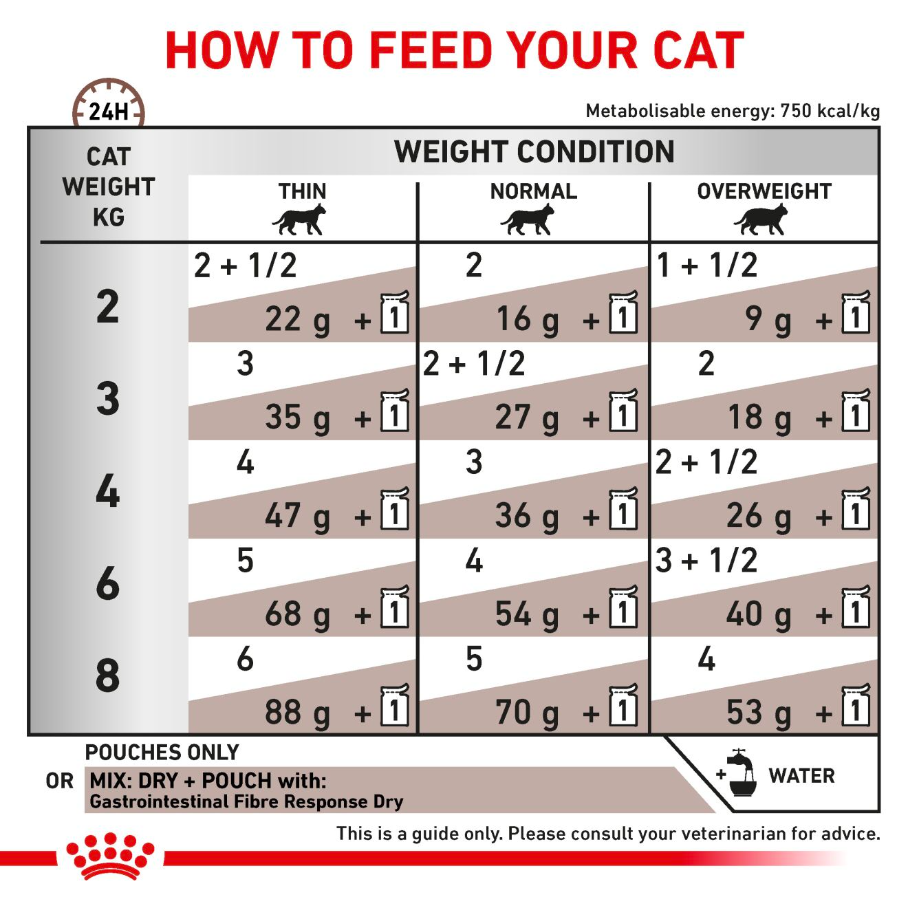 Royal Canin Veterinary Diets Gastrointestinal Fibre Response Morsels in Gravy Pouch våtfoder för katt 48 x 85 g FLERPACK