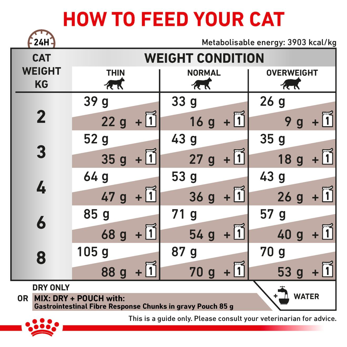 Royal Canin Veterinary Diets Gastrointestinal Fibre Response torrfoder för katt