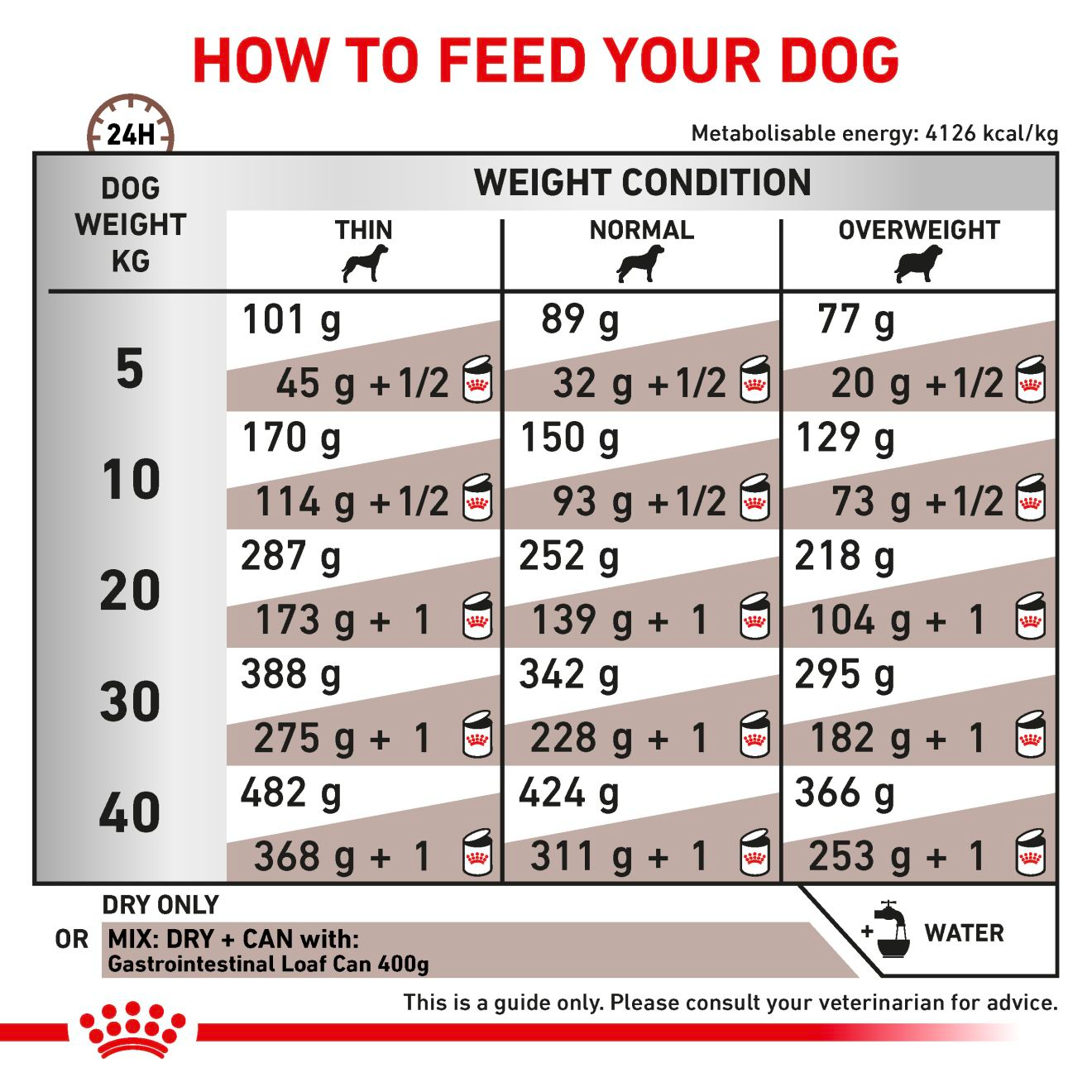 Royal Canin Veterinary Diets Gastrointestinal torrfoder för hund 2 x 15 kg SUPERPRIS