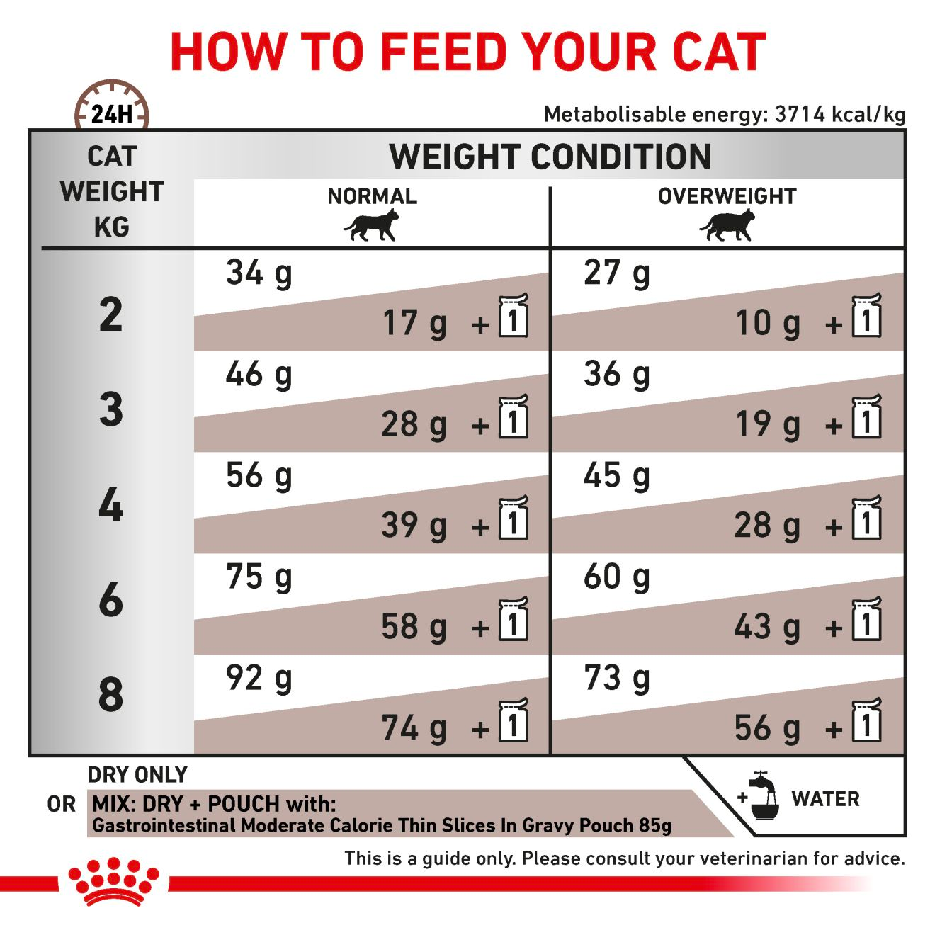 Royal Canin Veterinary Diets Gastrointestinal Moderate Calorie torrfoder 4 kg för katter