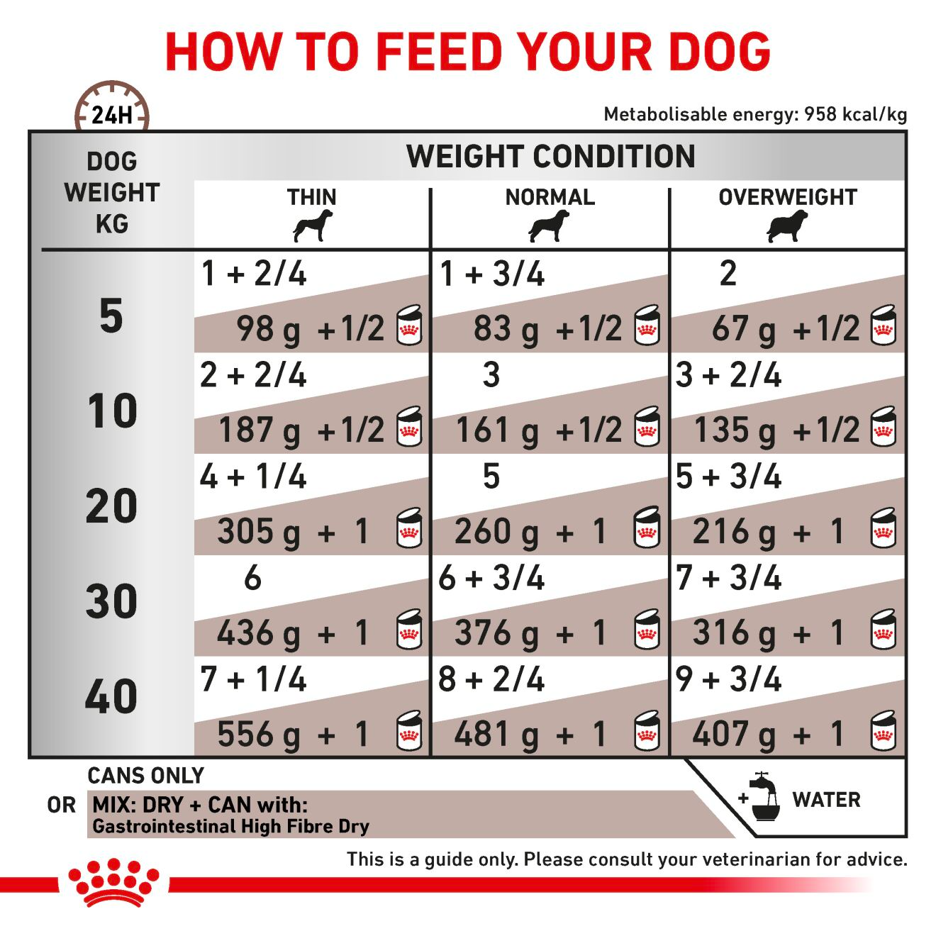 Royal Canin Veterinary Diets Gastrointestinal High Fibre Loaf hund våtfoder 410 g för hundar