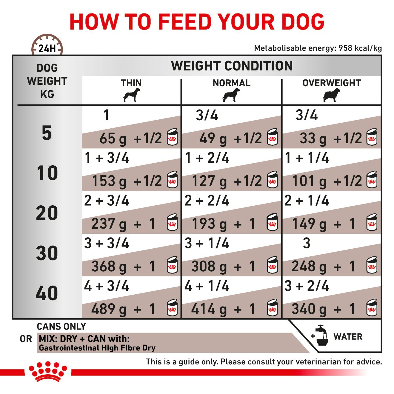 Royal Canin Veterinary Diets Gastrointestinal High Fibre Loaf hund våtfoder 410 g för hundar