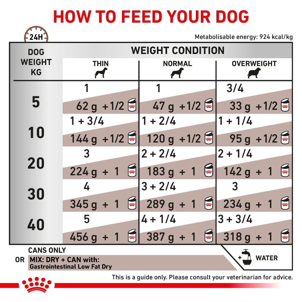 Royal Canin Veterinary Diets Gastrointestinal Low Fat Loaf Can våtfoder för hund 200 g