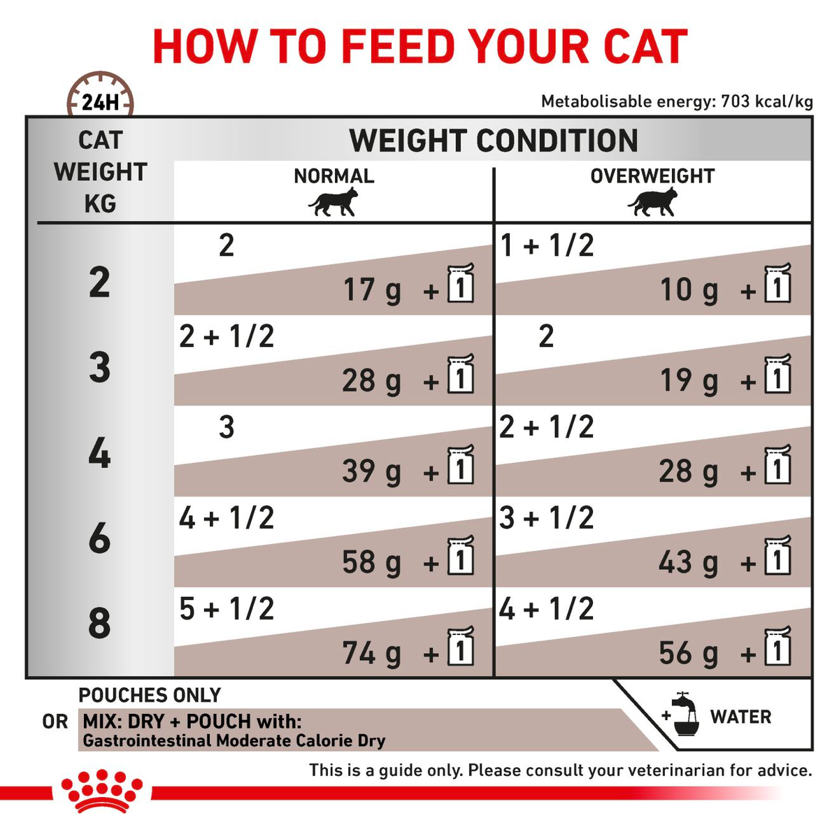 Royal Canin Veterinary Diets Gastrointestinal Moderate Calorie Slices In Gravy wet cat food 12 x 85g