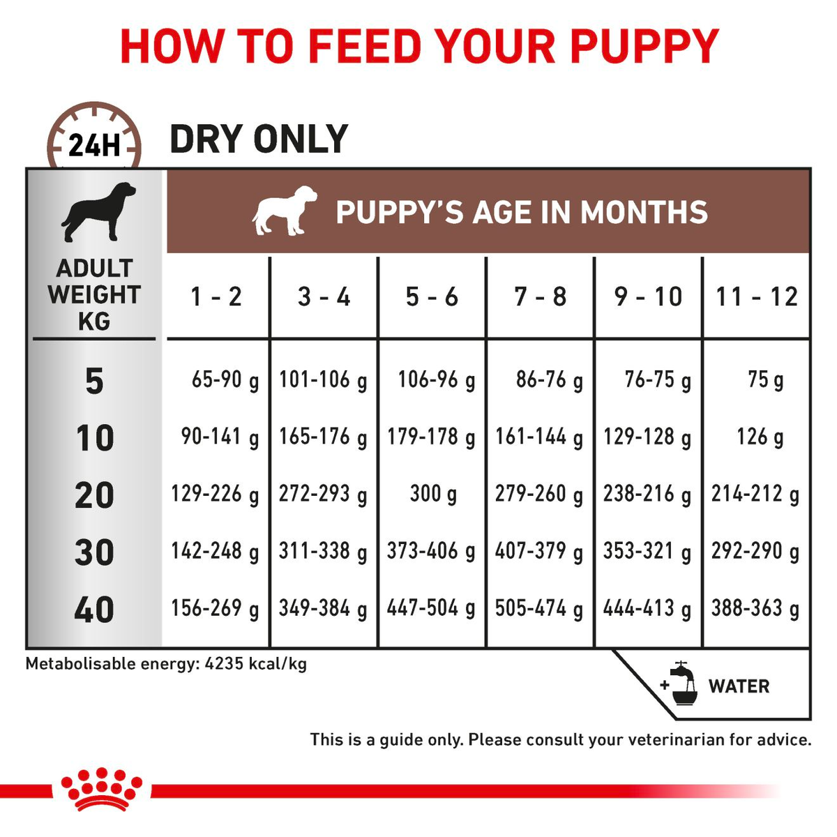 Royal Canin Veterinary Diets Gastrointestinal Puppy dry food for dogs